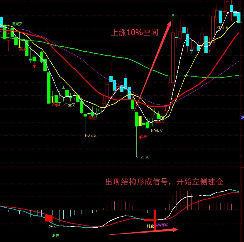 通達(dá)信MACD定量結(jié)構(gòu)指標(biāo)公式