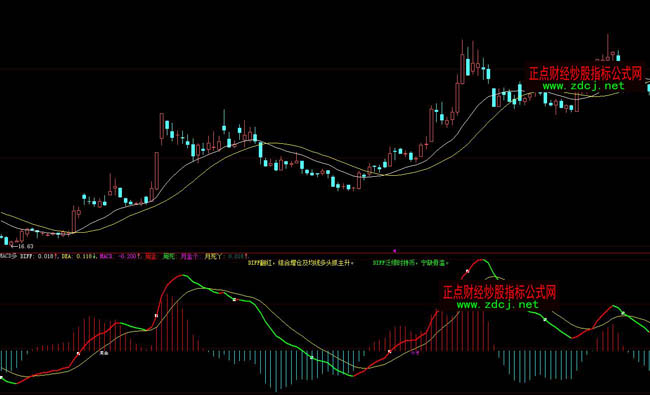 大智慧macd日周月金叉死叉多周期指標(biāo)公式