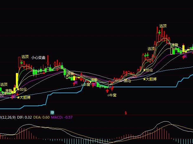 通達信黑馬必抓波段操盤指標(biāo)公式