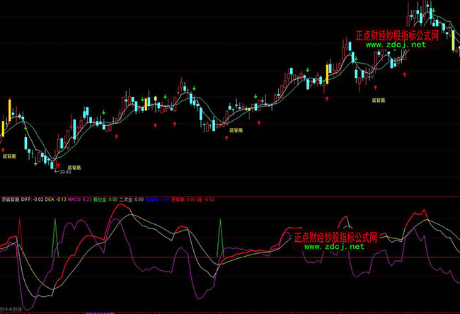 ͨ_?sh)ױxMACDָ(bio)Dָ(bio)ʽ