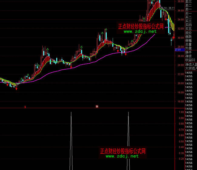 ͨ�_(d��)�ń�(d��ng)���I���x��ָ��(bi��o)��ʽ