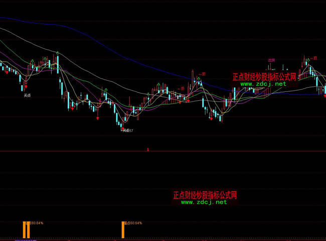 通達(dá)信啟爆點(diǎn)買入指標(biāo)公式