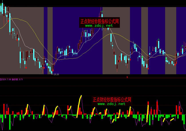 通達(dá)信自用ddx指標(biāo)詳解圖解指標(biāo)公式