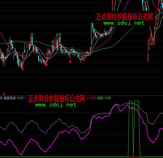 通達(dá)信超級終結(jié)者波段買賣指標(biāo)公式