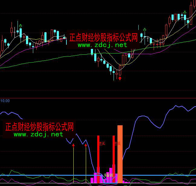 通達(dá)信備錢段買入抄底指標(biāo)公式