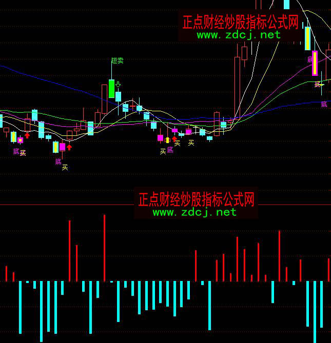 通達(dá)信分析主力買賣盤抄底指標(biāo)公式