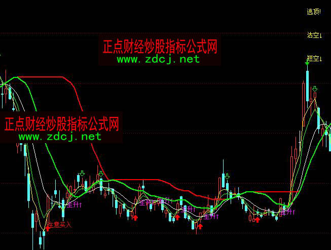 通達(dá)信注意買入逃頂指標(biāo)公式