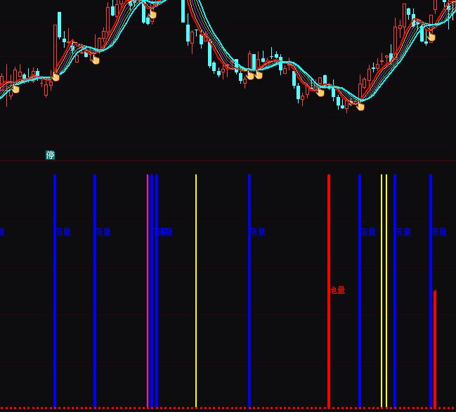 通達(dá)信六柱合一成交量實(shí)戰(zhàn)分析指標(biāo)公式