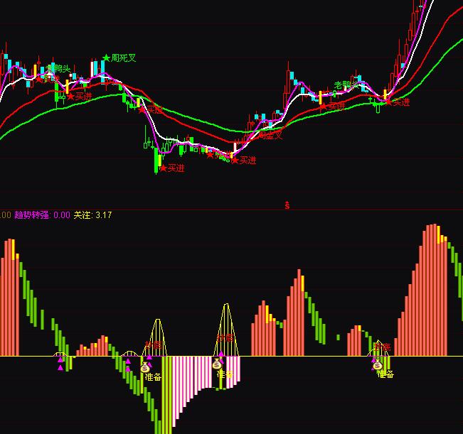 通達(dá)信波段抄底波段賣出指標(biāo)公式