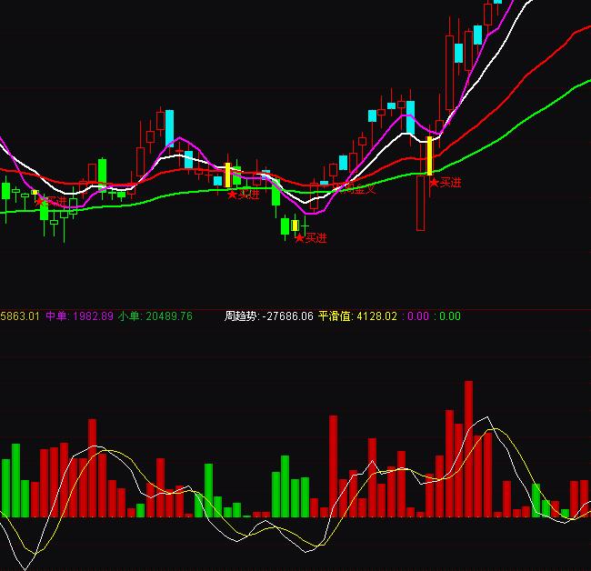 通達(dá)信趨勢成交量分析買賣指標(biāo)公式