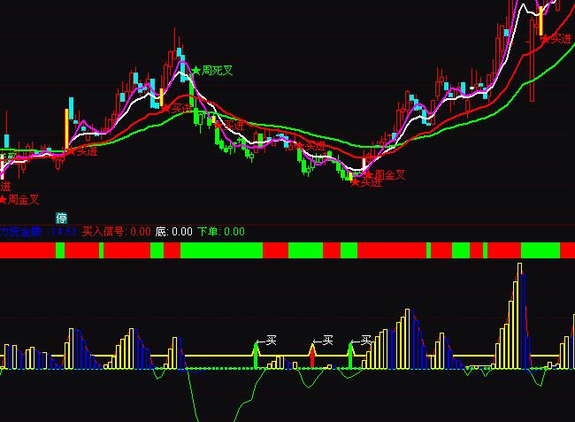 通達(dá)信多空力量莊家進(jìn)買入指標(biāo)公式
