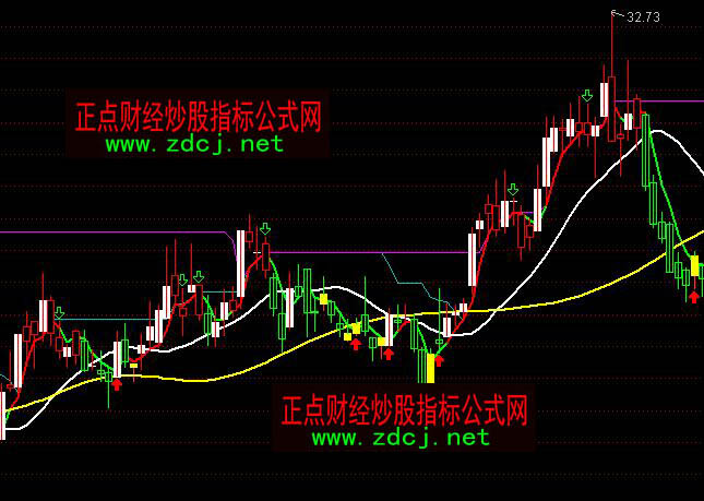通達(dá)信變臉絕技抓黑馬指標(biāo)公式