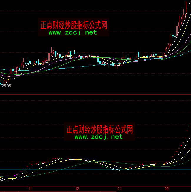 同花順戰(zhàn)略趨勢買賣指標(biāo)公式