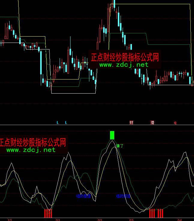 同花順掌股專家之三風(fēng)控條碼指標(biāo)公式