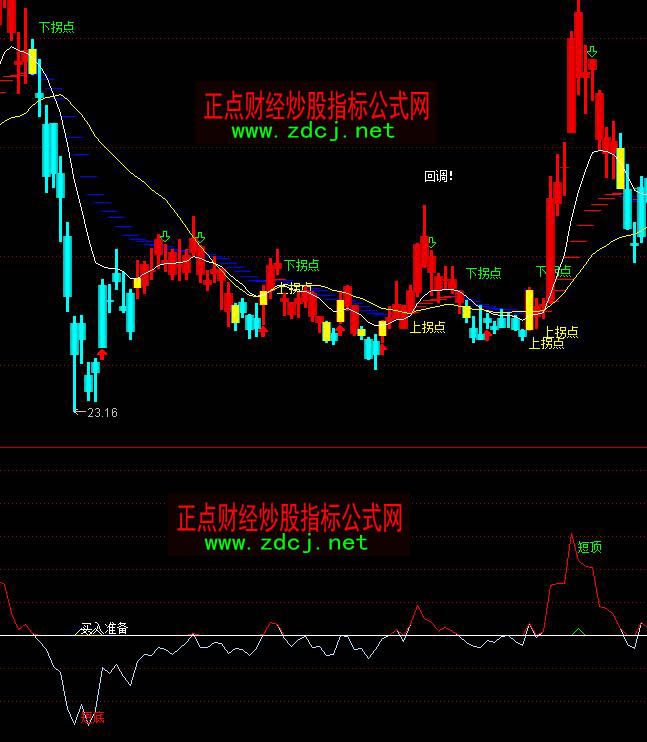通達(dá)信會(huì)買會(huì)賣頂?shù)字笜?biāo)公式