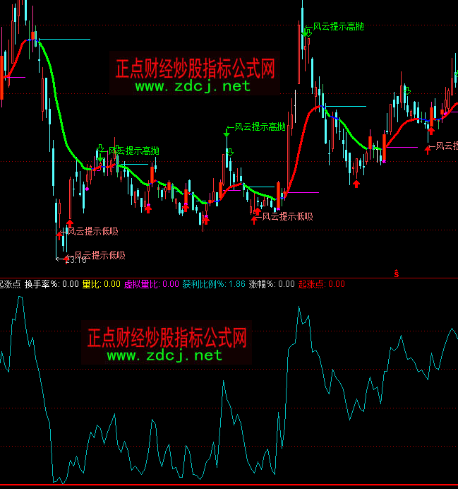 通達信起漲點獲利比例換手率分析指標公式