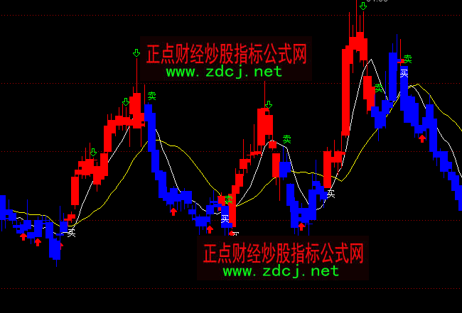 通達信紅進藍出波段買賣主圖指標(biāo)公式