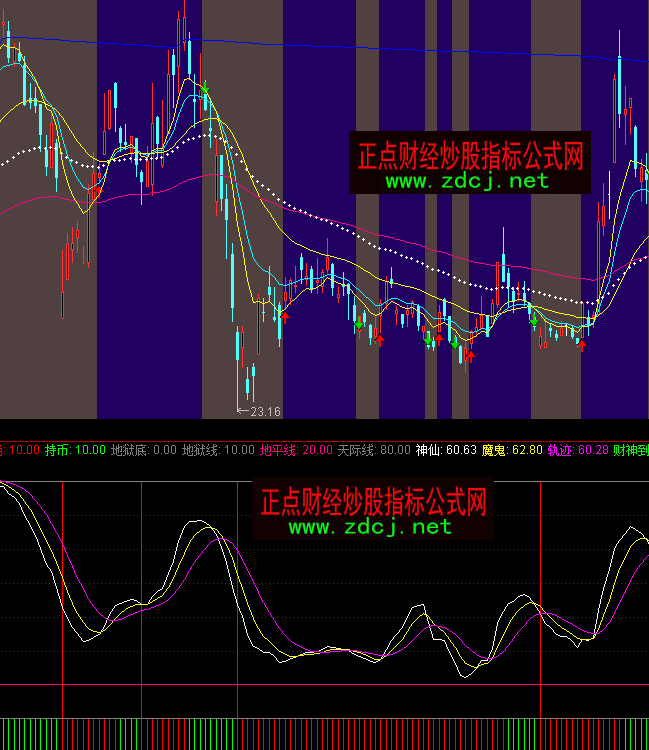 通達(dá)信找底一絕抄底吸籌指標(biāo)公式