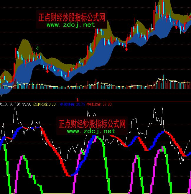 通達(dá)信階段出入波段買賣指標(biāo)公式