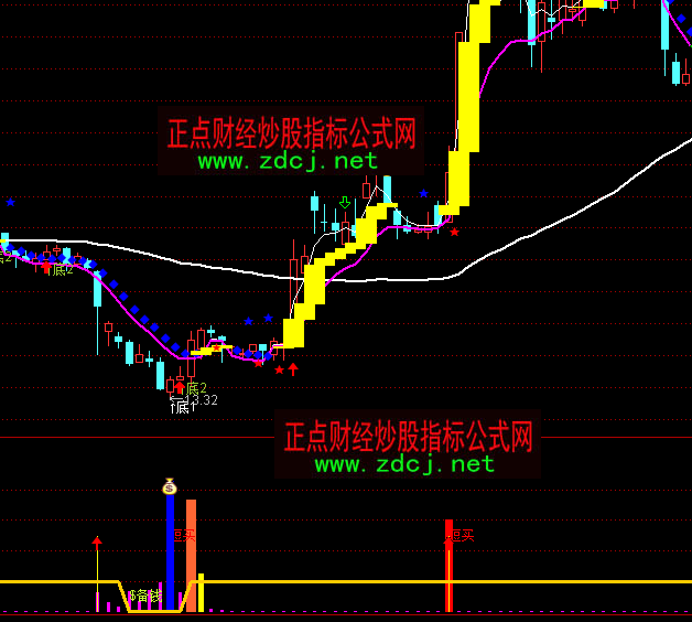 通達(dá)信底部建倉(cāng)短買(mǎi)指標(biāo)公式