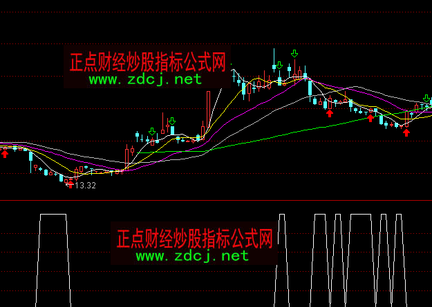 通達(dá)信抄底信號(hào)指標(biāo)公式