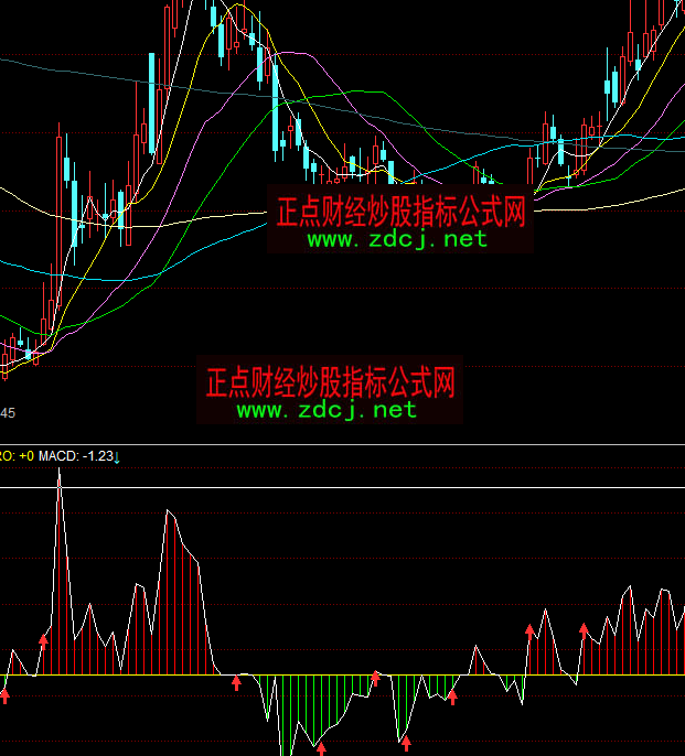 同花順泰山MACD指標(biāo)公式