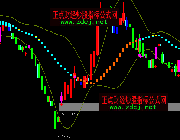 通達(dá)信另類布林BOLL買賣2主圖指標(biāo)公式