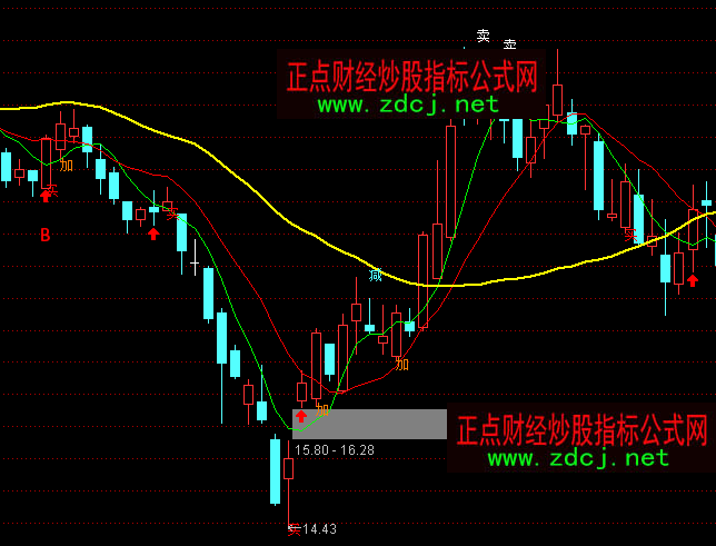 通達(dá)信簡(jiǎn)潔明了生命線買(mǎi)賣(mài)主圖指標(biāo)公式