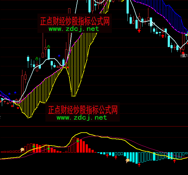 ͨ_MACD(zhn)ָ˹ʽ