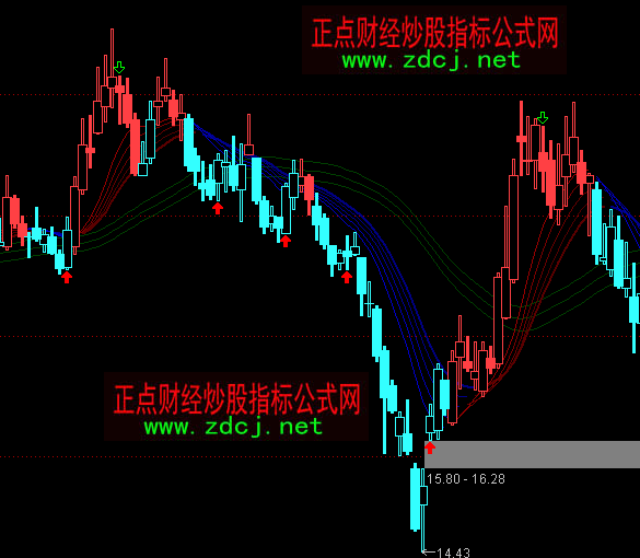通達(dá)信平均價格波段買賣主圖指標(biāo)公式