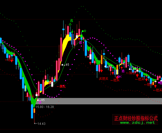 通達(dá)信買入持股賣出主圖指標(biāo)公式
