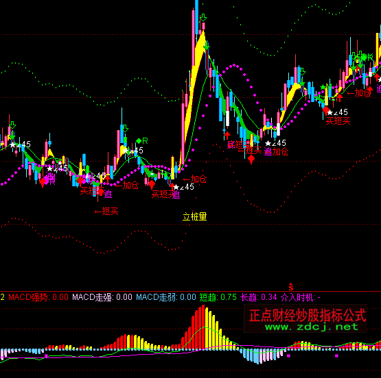 ͨ_MACDָ(bio)ʽ