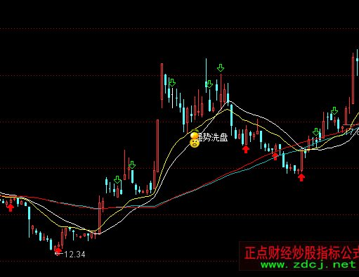 通達信漲停密笈主圖指標公式