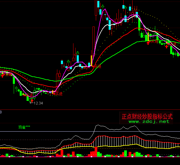 通達(dá)信起爆點趨勢指標(biāo)公式