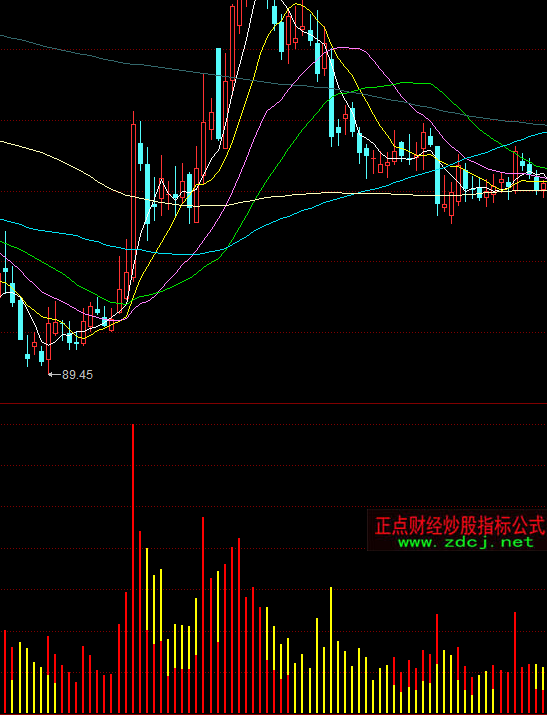 同花順主力資金量能指標(biāo)公式