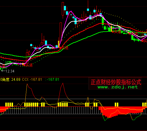通達(dá)信CCI上穿指標(biāo)公式