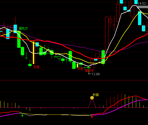 ͨ_׃ɫMACDָ(bio)ʽ