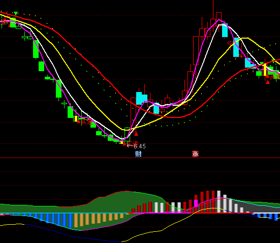 ͨ_Źx+MACDָ(bio)ʽ