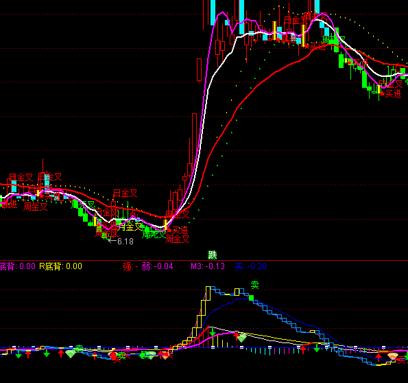 ͨ_MACDָ(bio)ʽ
