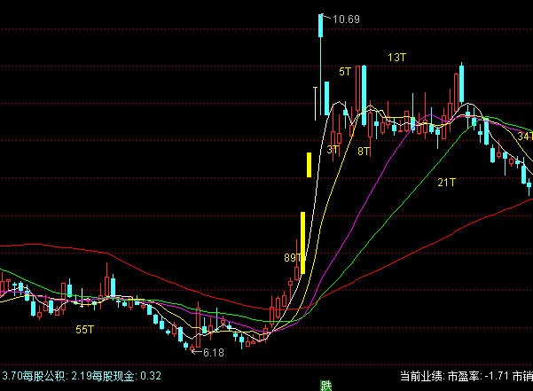 通達(dá)信UMA財(cái)務(wù)主圖均線操盤系統(tǒng)指標(biāo)公式