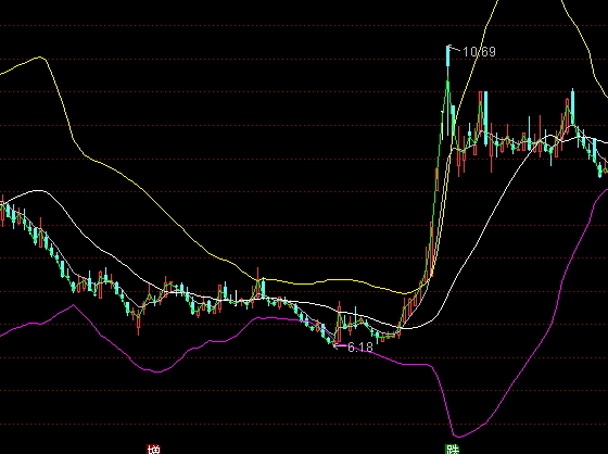 ͨ�_(d��)��ϵ�y(t��ng)BOLL-M�������P(gu��n)ϵ���Dָ��(bi��o)��ʽ