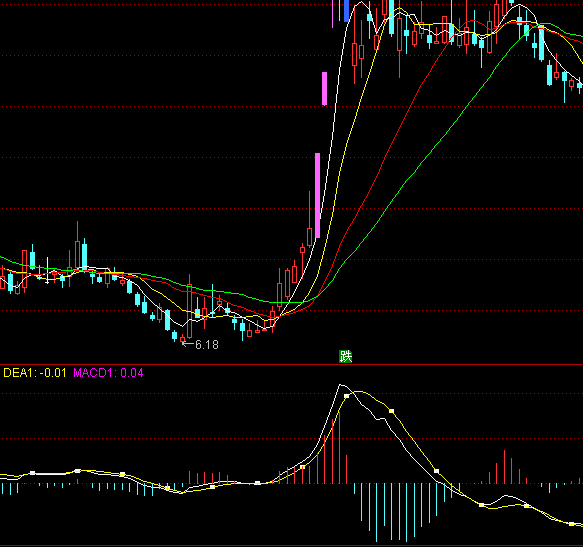 ͨ�_(d��)�������MACDָ��(bi��o)��ʽ