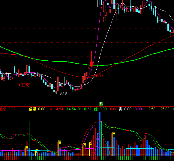 通達信欣喜量價分析指標公式