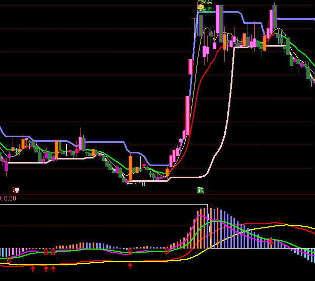 ͨ�_(d��)���ľ�(xi��n)MACDָ��(bi��o)��ʽ