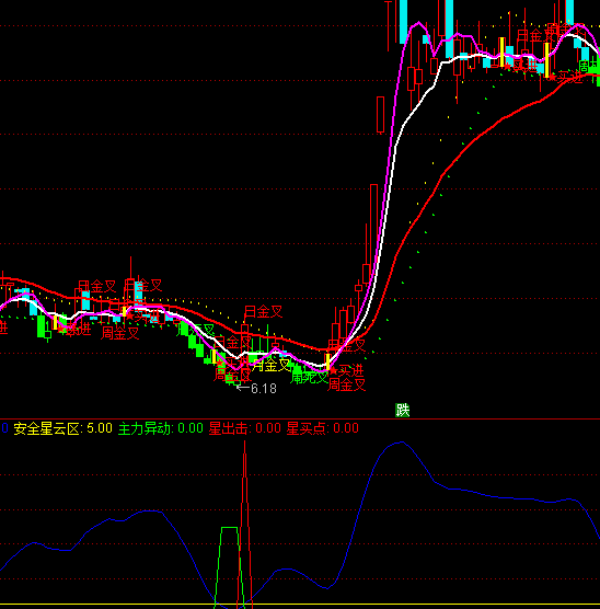 ͨ�_(d��)�Ů���(d��ng)�����ٱP(p��n)�I(m��i)�c(di��n)ָ��(bi��o)��ʽ