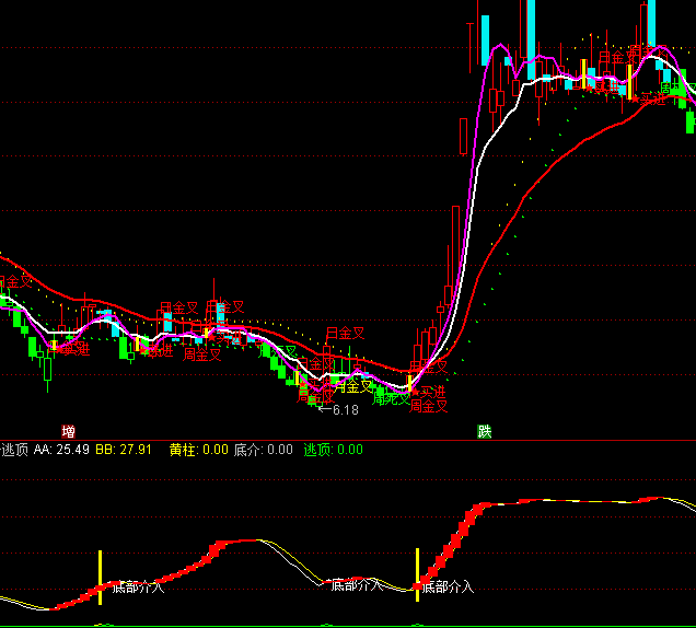 ͨ�_(d��)�ŵײ�����+���ָ��(bi��o)��ʽ