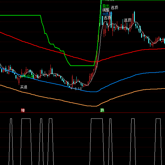 ͨ�_(d��)�Ŷ��^���x��ָ��(bi��o)��ʽ