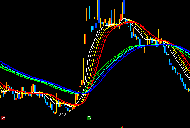 通達(dá)信五行飄帶主圖趨勢(shì)買賣指標(biāo)公式