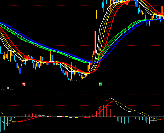 ͨ�_(d��)��������MACDָ��(bi��o)��ʽ