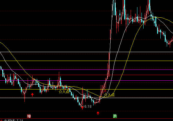 通達信介入點主圖買進指標公式